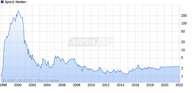Sport1 Medien Chart