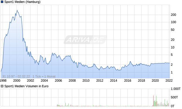 Sport1 Medien Aktie Chart