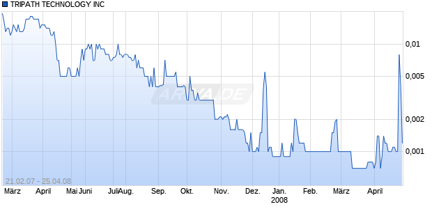 TRIPATH TECHNOLOGY INC Chart