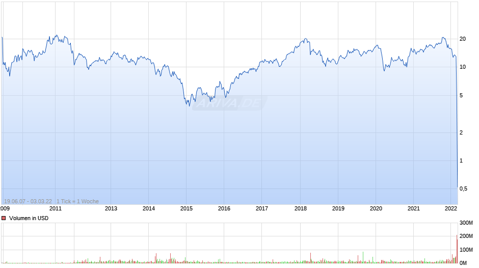 Sberbank ADR Chart