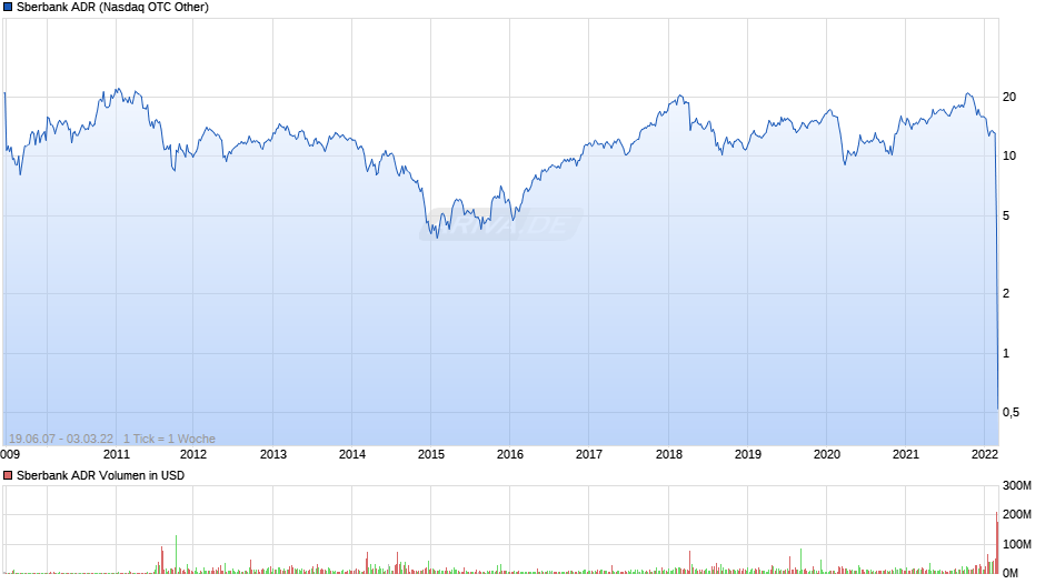 Sberbank ADR Chart