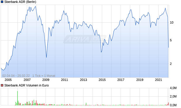 Sberbank ADR Aktie Chart