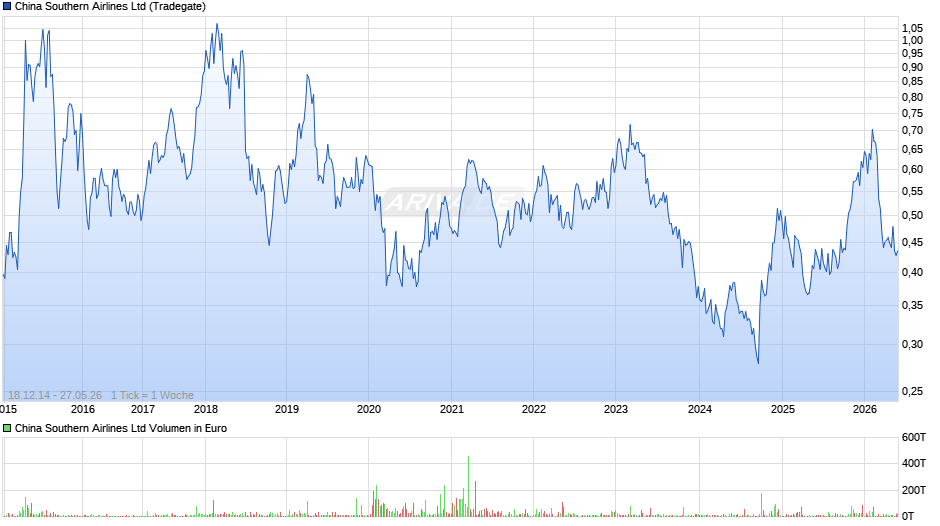 China Southern Airlines Chart