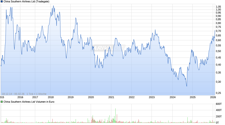 China Southern Airlines Chart
