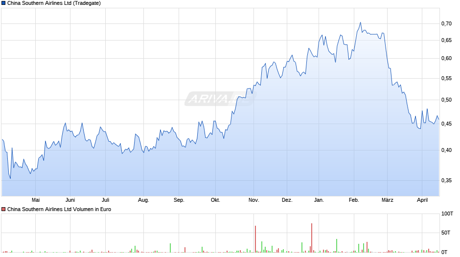 China Southern Airlines Chart