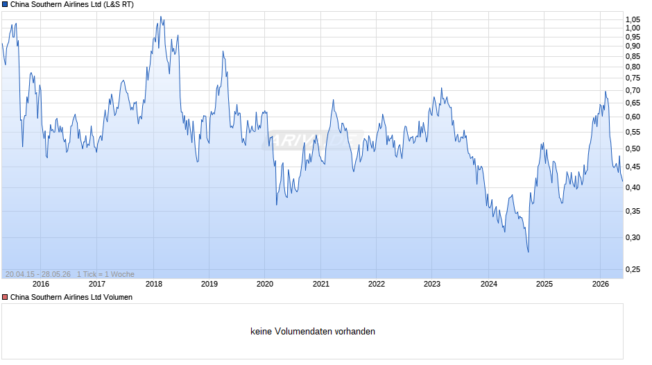 China Southern Airlines Chart