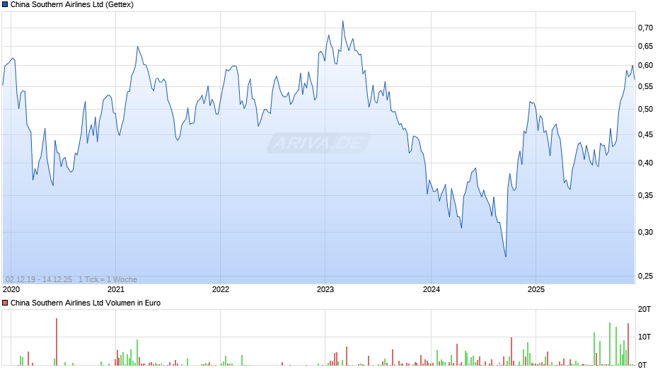China Southern Airlines Chart