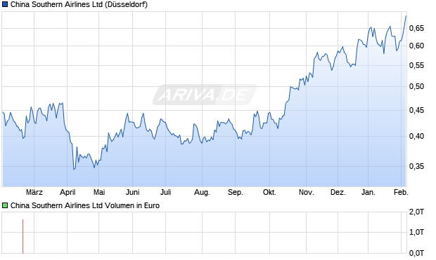 China Southern Airlines Aktie Chart