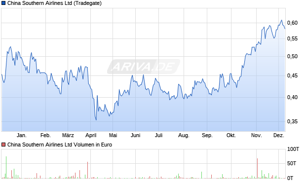 China Southern Airlines Aktie Chart
