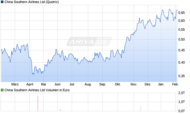 China Southern Airlines Aktie Chart