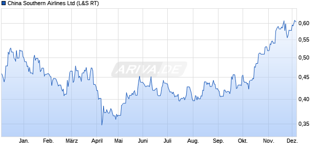 China Southern Airlines Aktie Chart