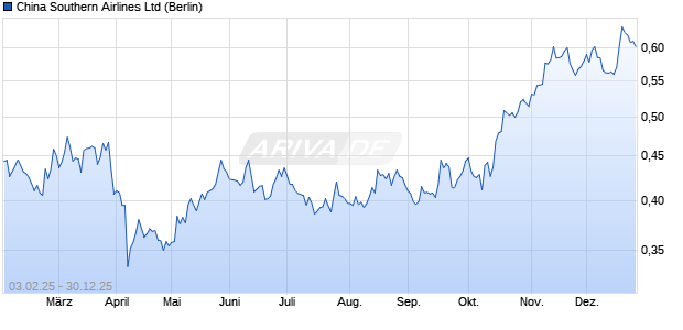 China Southern Airlines Aktie Chart