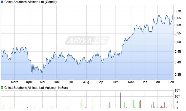 China Southern Airlines Aktie Chart