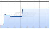 China Southern Airlines Ltd Chart