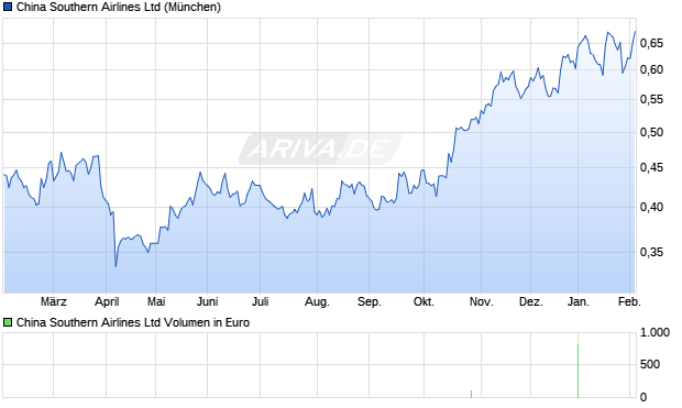 China Southern Airlines Aktie Chart