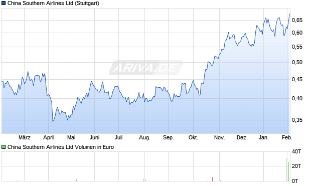 China Southern Airlines Aktie Chart