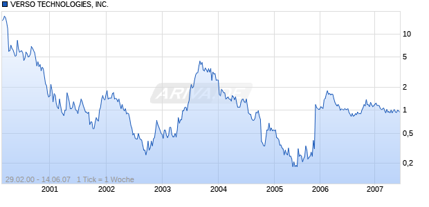 VERSO TECHNOLOGIES, INC. Chart