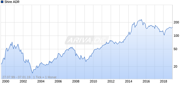Shire ADR Chart