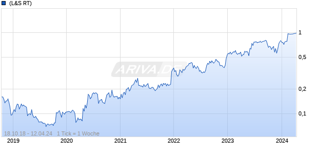 IBEX Technologies Chart