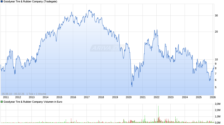 Goodyear Tire & Rubber Chart
