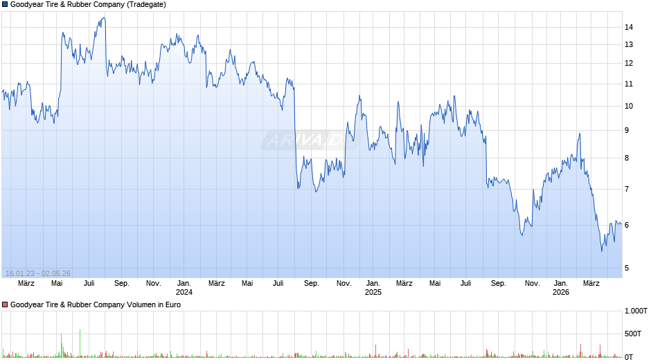 Goodyear Tire & Rubber Chart
