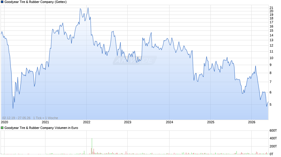 Goodyear Tire & Rubber Chart