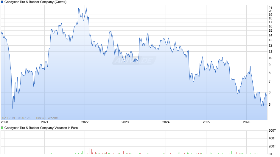 Goodyear Tire & Rubber Chart