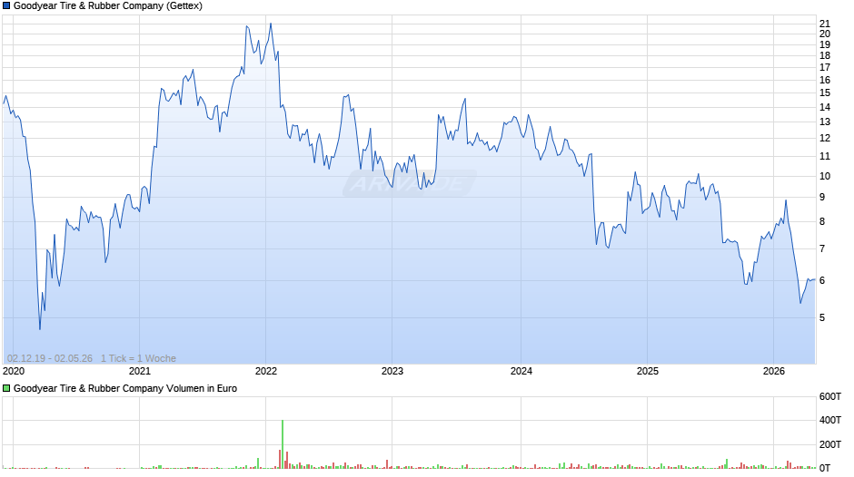 Goodyear Tire & Rubber Chart