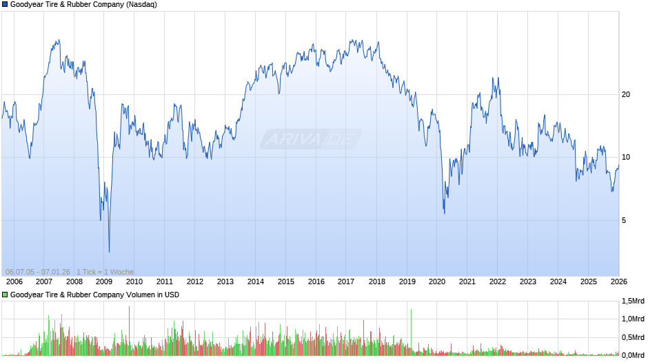 Goodyear Tire & Rubber Chart