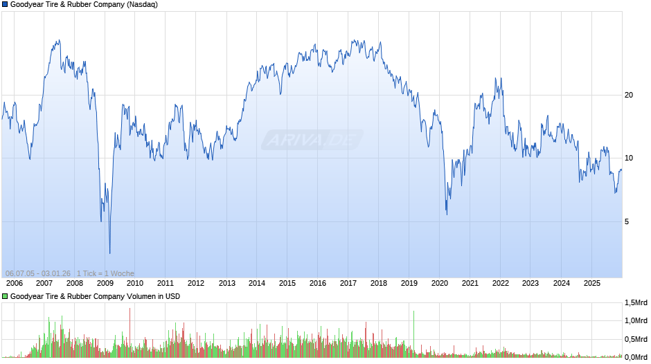Goodyear Tire & Rubber Chart