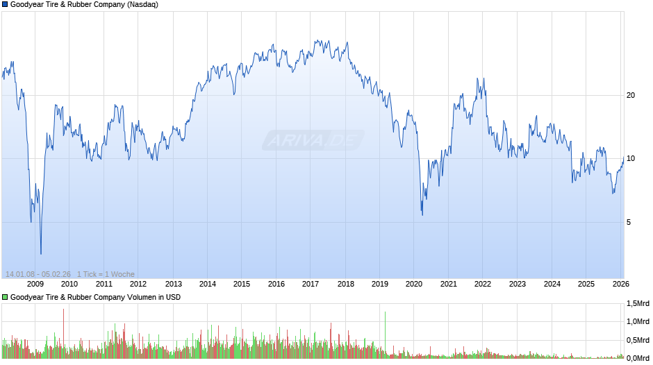 Goodyear Tire & Rubber Chart