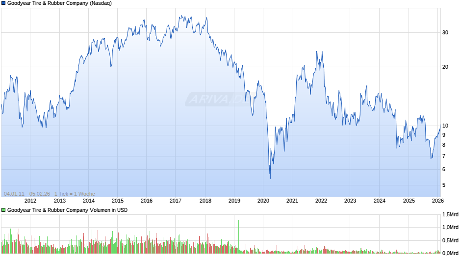 Goodyear Tire & Rubber Chart