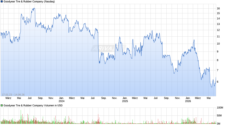 Goodyear Tire & Rubber Chart