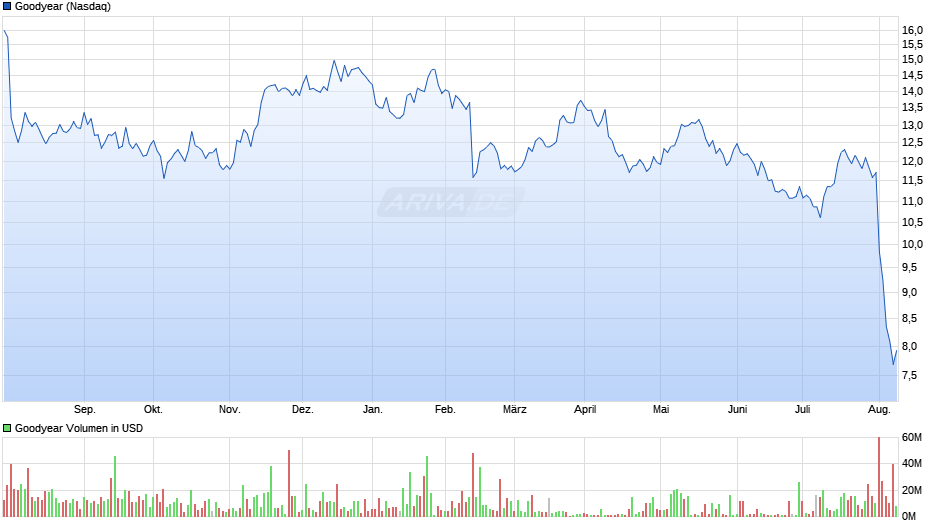 Goodyear Chart Realtime Chartanalysen Performance