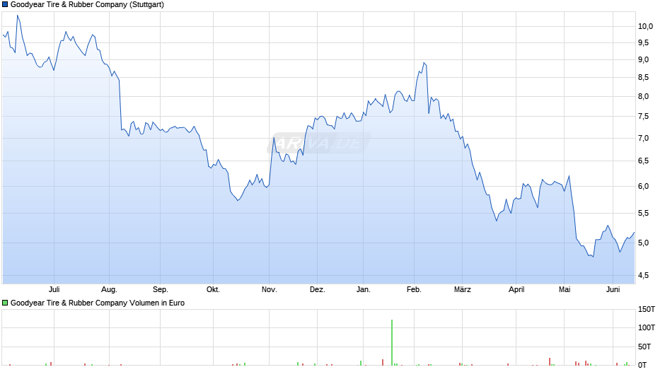 Goodyear Tire & Rubber Chart