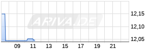 Goodyear Realtime-Chart