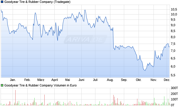Goodyear Tire & Rubber Aktie Chart