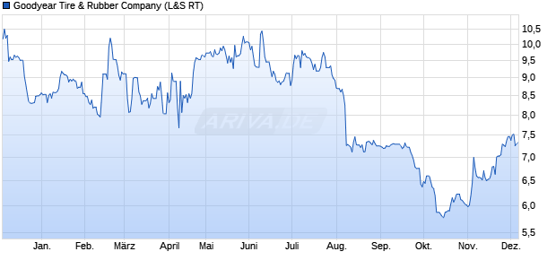 Goodyear Tire & Rubber Aktie Chart