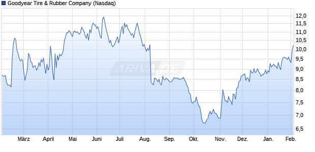 Goodyear Tire & Rubber Aktie Chart