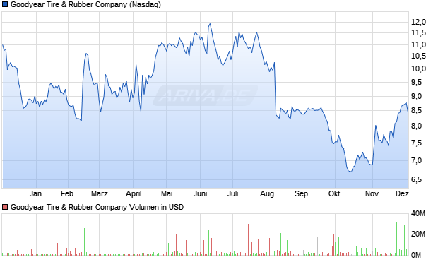 Goodyear Tire & Rubber Aktie Chart