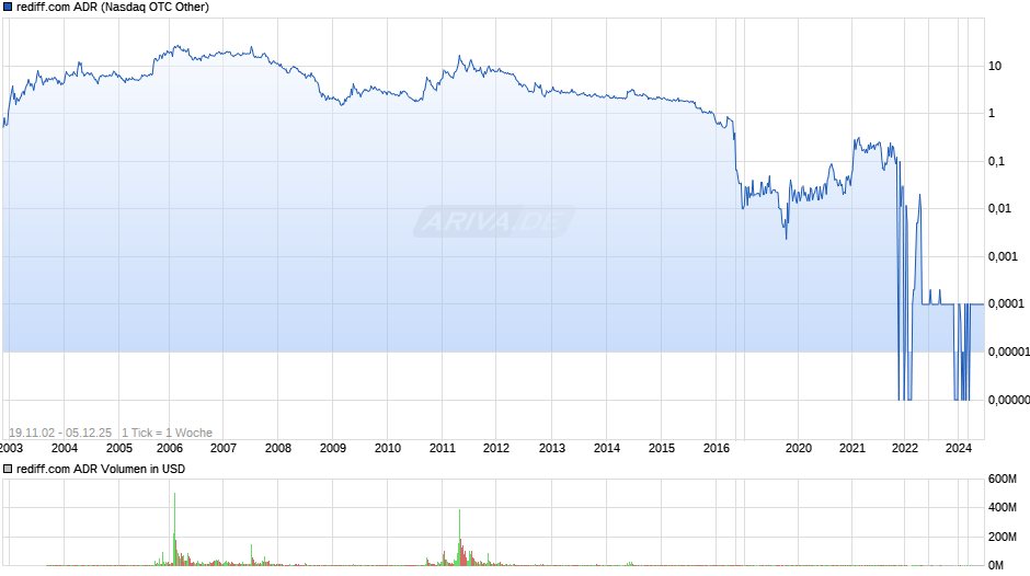 rediff.com Aktie (ADR) Chart