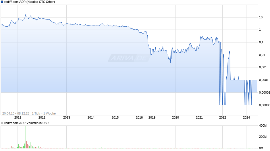 rediff.com Aktie (ADR) Chart