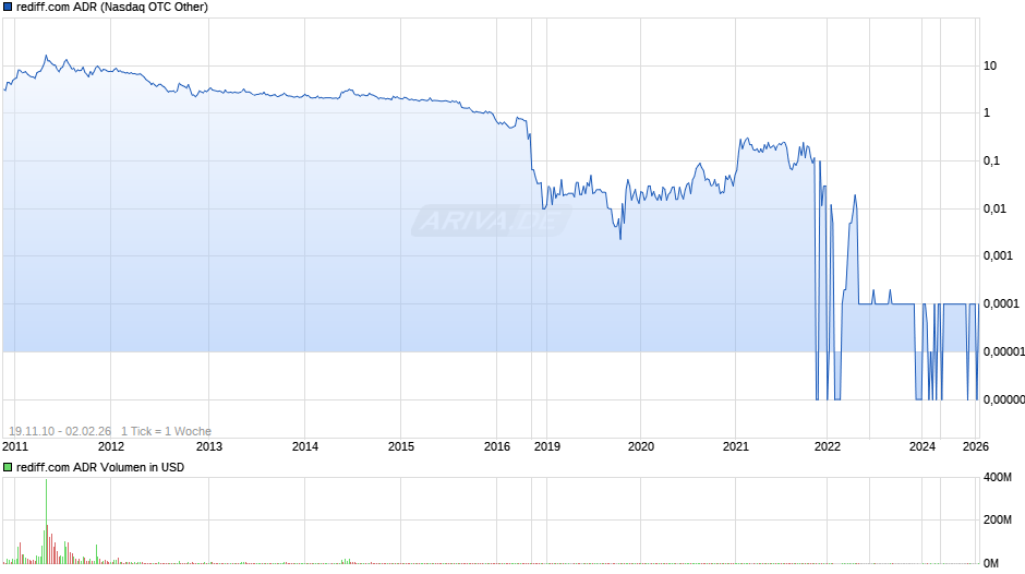 rediff.com Aktie (ADR) Chart