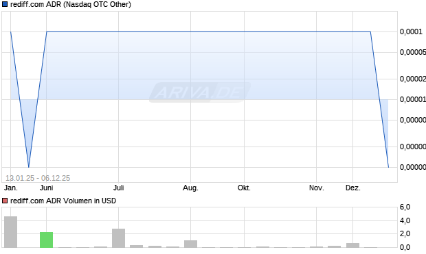 rediff.com Aktie (ADR) Chart