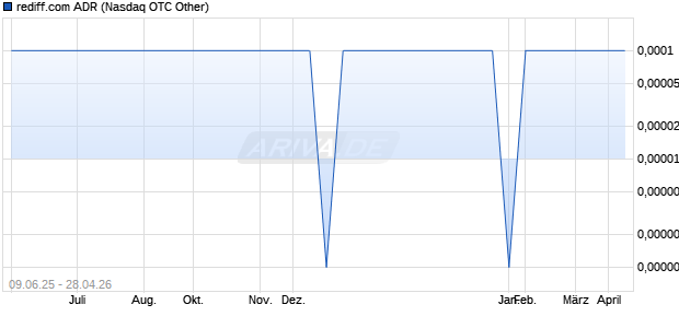 rediff.com Aktie (ADR) Chart