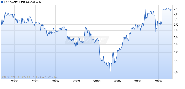 DR.SCHELLER COSM.O.N. Chart