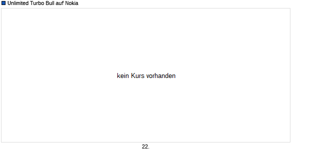 Unlimited Turbo Bull auf Nokia [Commerzbank AG] Chart