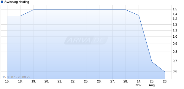 Swisslog Holding Chart