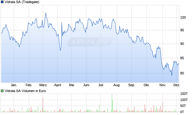 Vidrala Aktie Chart