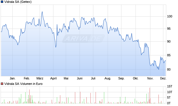 Vidrala Aktie Chart